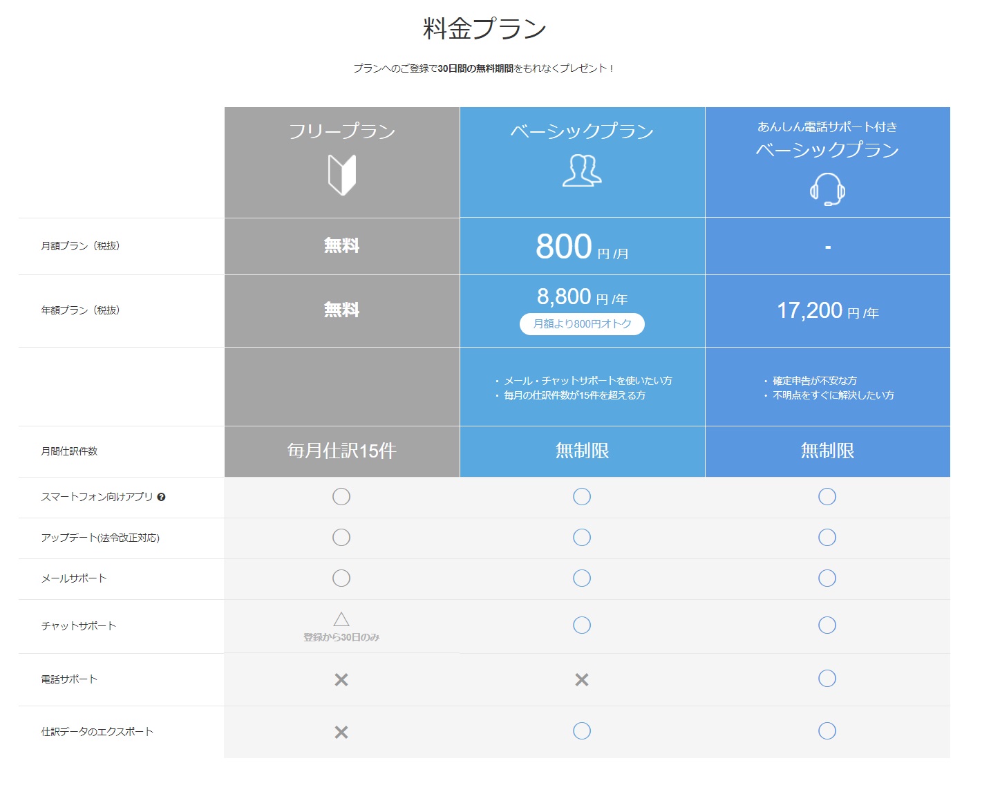 会計ソフトmfクラウドは無料でかなり使える プロダクトキー クーポンコードは 19年