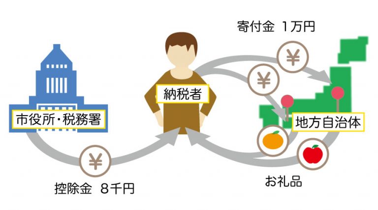 初心者向け！ふるさと納税の手続きの仕方を紹介！【確定申告・ワンストップ特例制度】